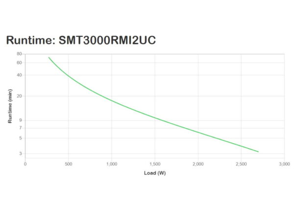 APC Smart-UPS 3000VA LCD | 3000VA/2700W 230V | 8x IEC C13, 1 x IEC C19